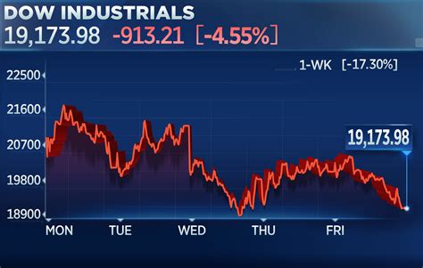Stock Market Today Dow Tumbles 900 Points To End Wall Streets Worst