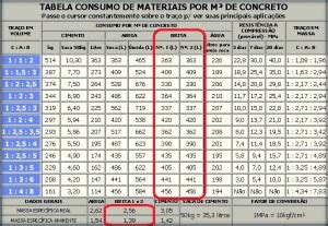 Quantidade de brita por m³ de concreto