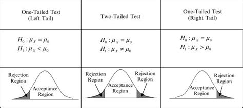 Mastering Hypothesis Testing One Tailed Vs Two Tailed Tests