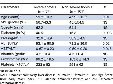 Table 2 From Comparison Of Nafld Fibrosis Score And Bard Score In