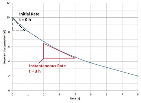 15.2 Reaction Rates – Introductory Chemistry – 1st Canadian / NSCC Edition