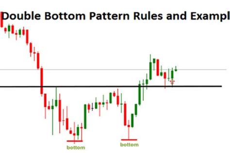 Double Bottom Pattern Rules And Example Stockmaniacs
