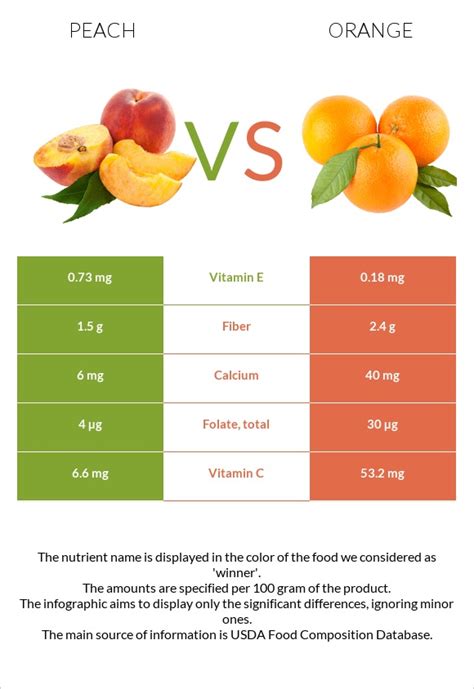Peach Vs Orange — In Depth Nutrition Comparison