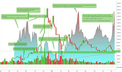 Ceny bitcoin na wykresie podawane są w dolarach amerykańskich wykres odzwierciedla sytuację na giełdzie bitstamp. BTCUSD — Wykres i Kurs Bitcoin — TradingView