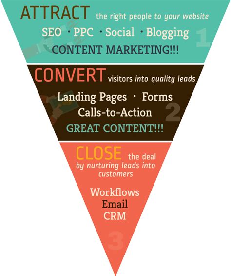 Marketing funnels often seem complicated to beginners because they jump in at the deep end. Understanding The Inbound Marketing Funnel