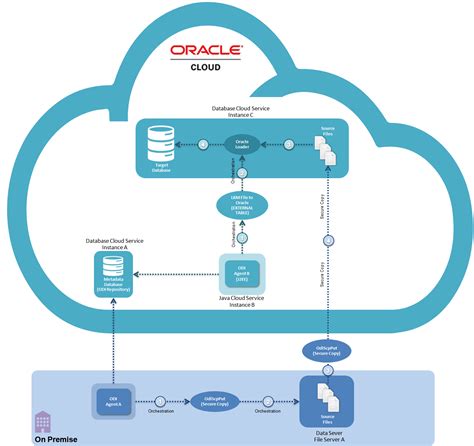 Using Odi Loading Knowledge Modules On The Oracle Database Cloud