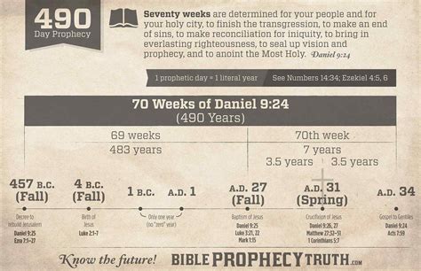 Bible Prophecy Charts Bible Prophecy Truth