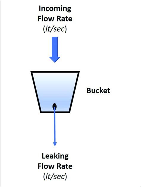 Leaky Bucket Approach Download Scientific Diagram