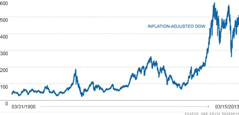 100 Year Dow Chart Adjusted For Inflation A Visual Reference Of Charts
