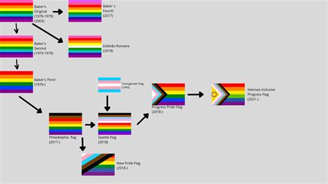 history of the pride flag and variants r queervexillology