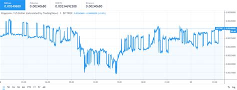 Dogecoin Price: falls by another 4.85 percent | Cryptopolitan
