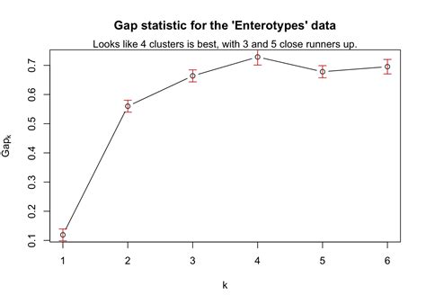 Gap Statistic