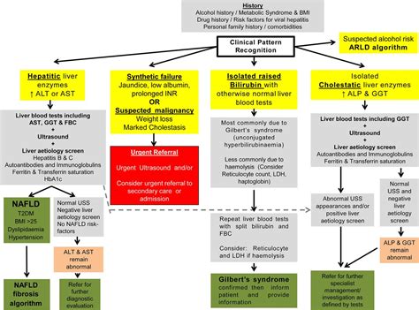 Liver function test normal range chart with interpretation. Guidelines on the management of abnormal liver blood tests ...