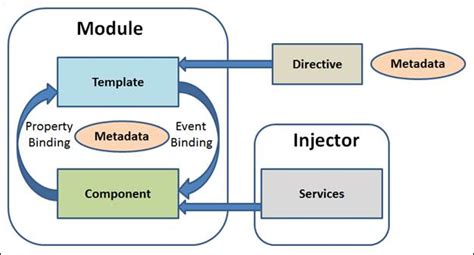 Basic Architecture Of Angular 2 Applications