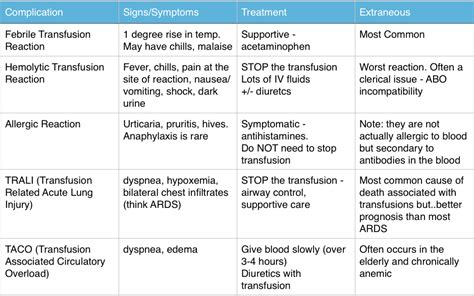 Blood Transfusion Basics Straight A Nursing