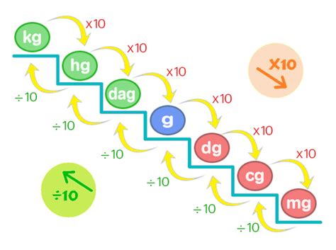 Tabla De Unidades De Peso