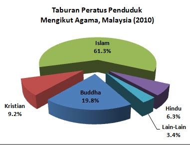 Penduduk malaysia pada 2019 diganggarkan 32 6 juta orang meningkat daripada 32 4 juta orang berbanding 2018. domba2domba: Tahukah Anda... Kependudukan Kristian Di ...