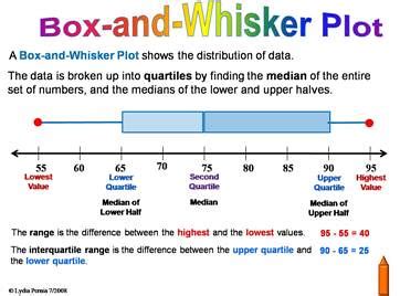 The upper quartile is the value of the middle of the second set, where 75% of the values are smaller than q3 and 25. Box-and-Whisker Plot | Quartiles, median, upper quartile ...