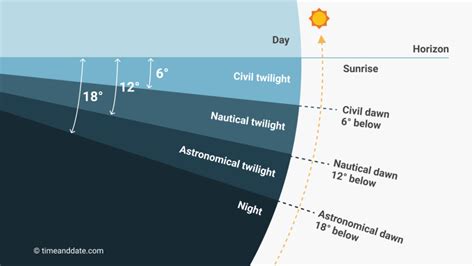 The Different Types Of Twilight Dawn And Dusk