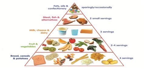 How Does A Food Pyramid Help Individuals Eat A Healthy Diet
