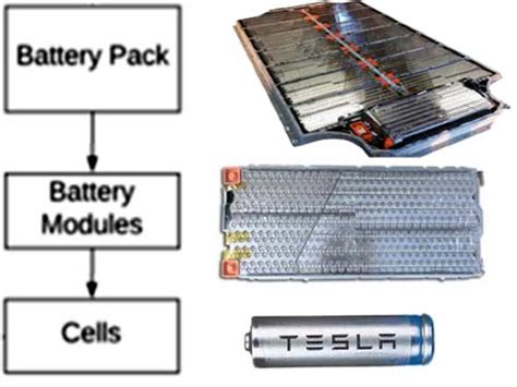 Yl Puolella Pakko Virstanpylv S Tesla Battery Cell Converge Lonkero