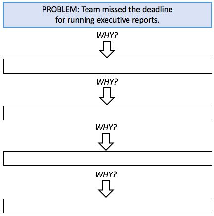 Whys Root Cause Analysis A Problem Solving Tool To Get To The Root Of The Problem Project Bliss