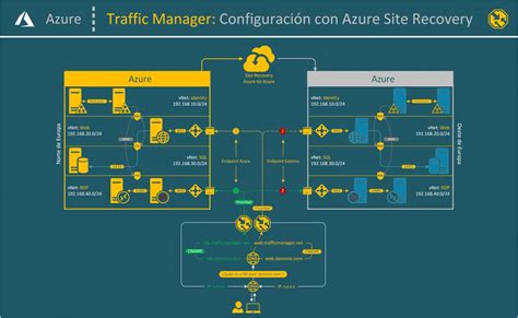 Microsoft Azure Traffic Manager Y Azure Site Recovery Blog Santiago