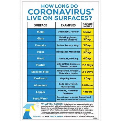 Nmc Covid 19 How Long Do Coronavirus Live On Surfaces 12 Wide
