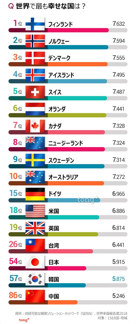 世界で最も幸せな国はフィンランド、韓国57位、日本は？