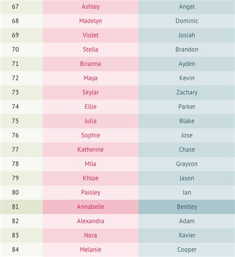 100 Most Popular Names In The Usa Stuck On You