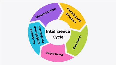 What Is The Intelligence Cycle Socradar Cyber Intelligence Inc