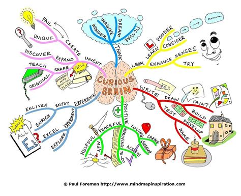 Drawing A Mind Map From Start To Finish Mind Map Inspiration