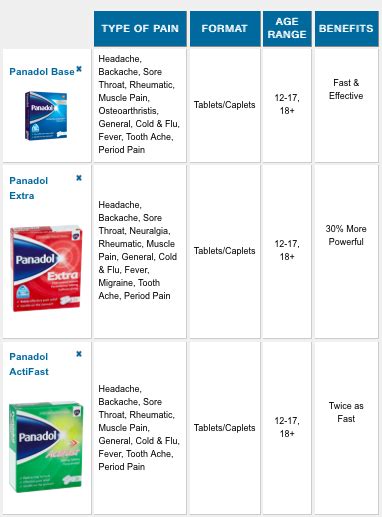 Panadol actifast caplets contain paracetamol which relieves pain and fever. 'RAHSIA' Panadol ini akan buka mata anda pasal marketing!