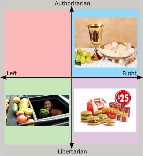 The Political Compass Of Food Anarchocapitalism
