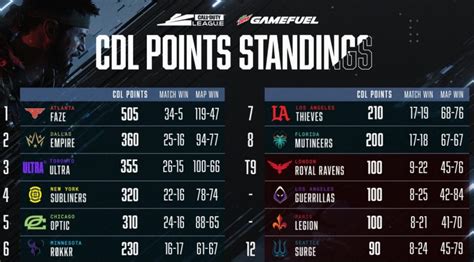 Call Of Duty League Major Overview Leaderboard And Schedule
