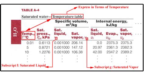 Thermodynamic Property Table Compressed Liquid Water Elcho Table