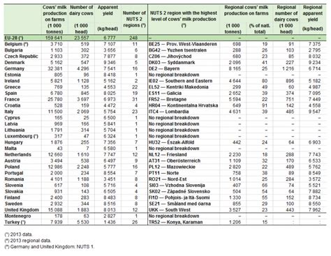 Fileproduction Of Cows Milk On Farms At National And Regional Level