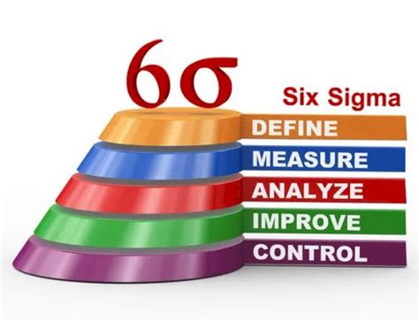 Lean Six Sigma Project On Quality Improvement Advance Innovation