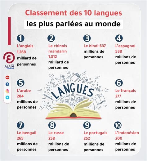 Classement Des 10 Langues Les Plus Parlées Au Monde