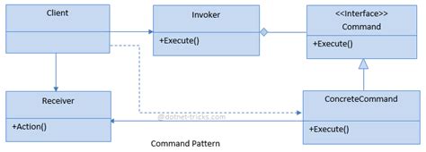Command Design Pattern C