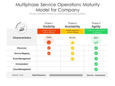 Multiphase Service Operations Maturity Model For Company Presentation