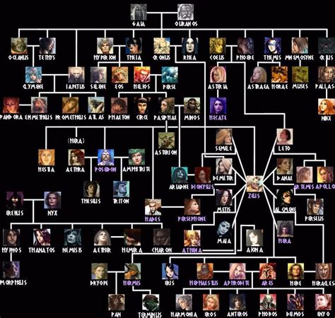 Family tree of gods, goddesses and other divine figures from ancient greek mythology and ancient greek religion. Greek Mythology Family Tree. | Nerd Status.. :) | Pinterest