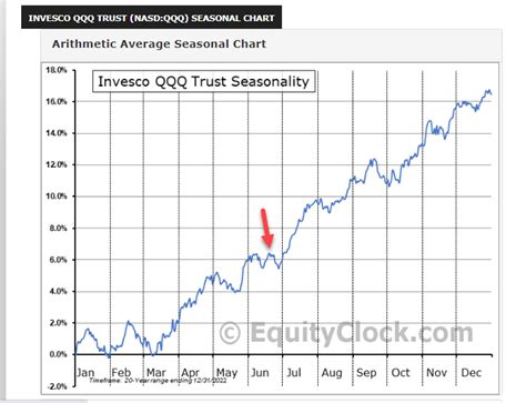 Shortseller On Twitter Qqq Seasonality You Are Here