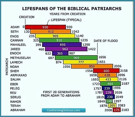 Chronology Chart From Adam To Abraham Biblical Patriarchs Lifespan