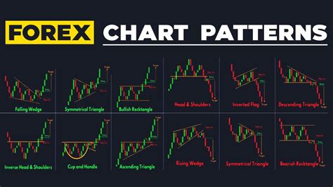 Forex Chart Patterns Part Youtube Riset