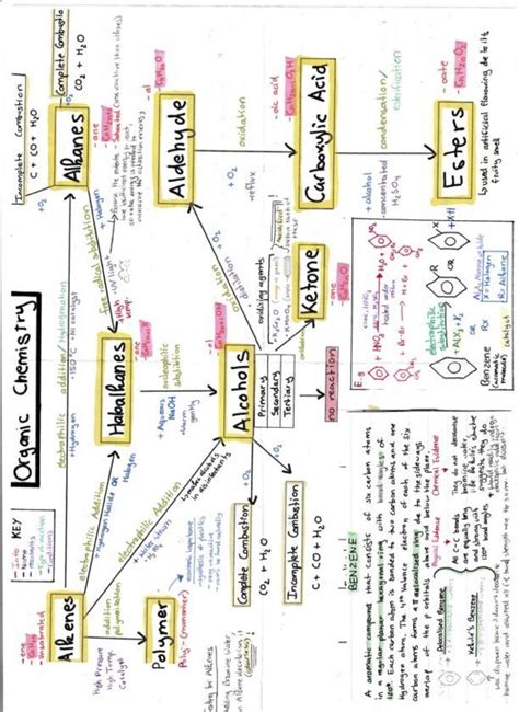 Organic Chemistry Can Be Confusing Heres A Visual Mind Map With