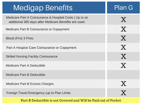 What Are The Top 5 Medicare Supplement Plans