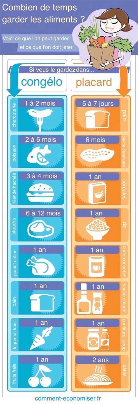 Congelateur Combien De Temps Avant De Brancher - Combien de Temps Peut-On Conserver les Aliments ? Le Guide Illustré.