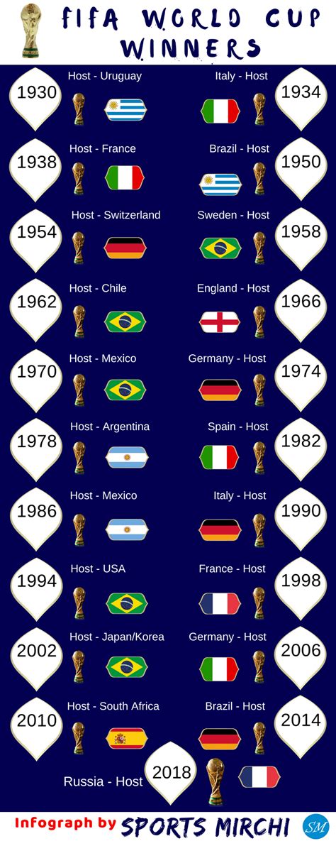 World Cup Winners Per Year