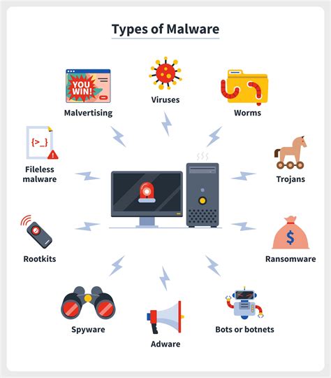 Explain Malware And How It Differs From A Virus